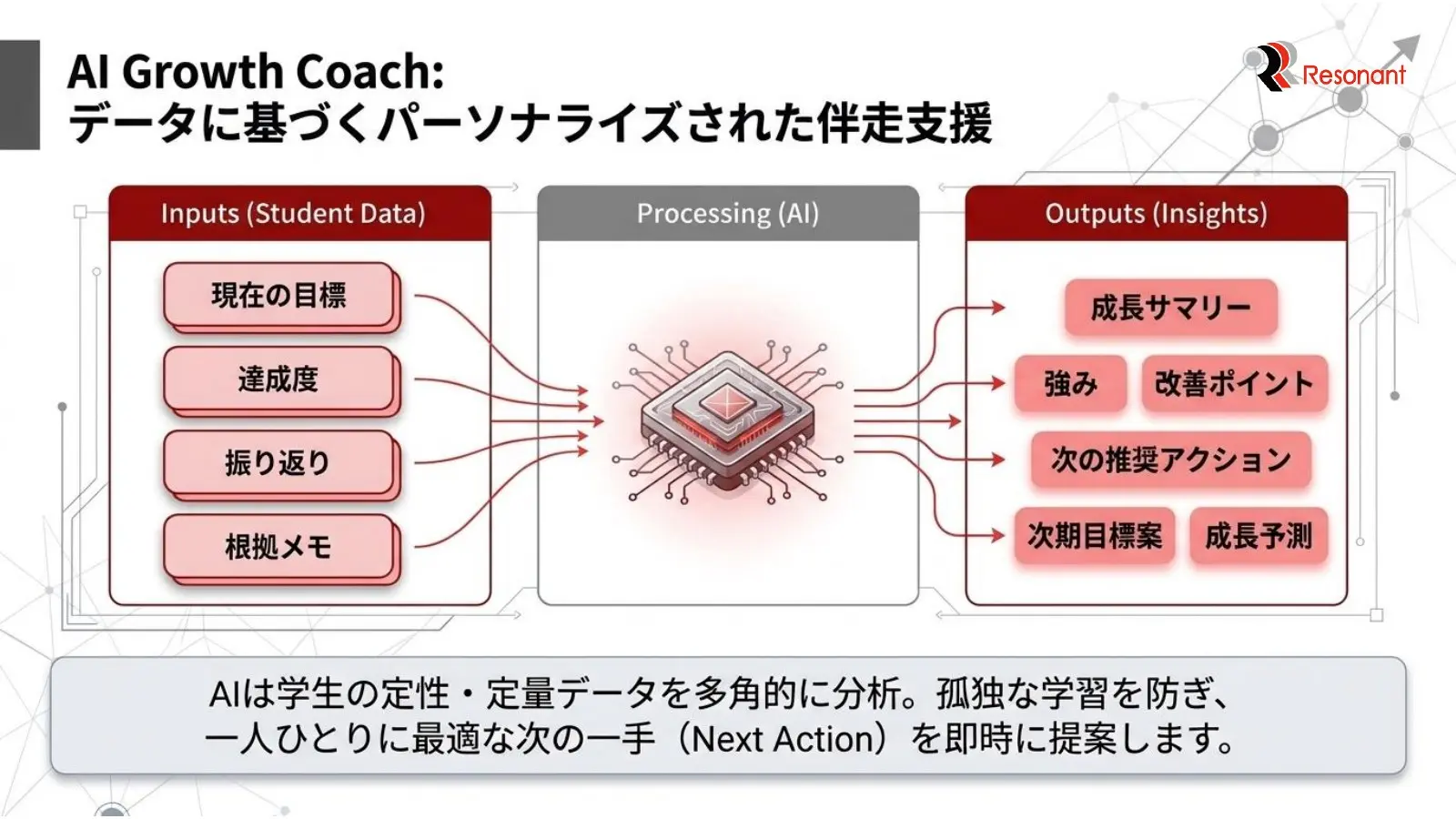 学修データを分析して成長支援を行うAI Growth Coach