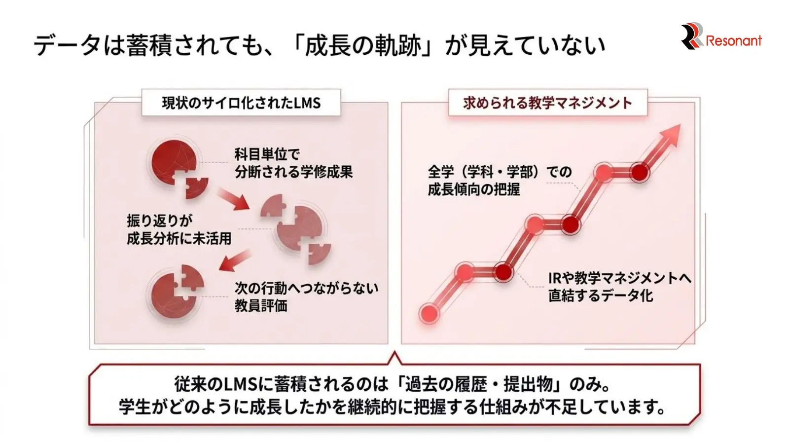 従来のLMSでは学生の成長の軌跡が見えにくいという課題