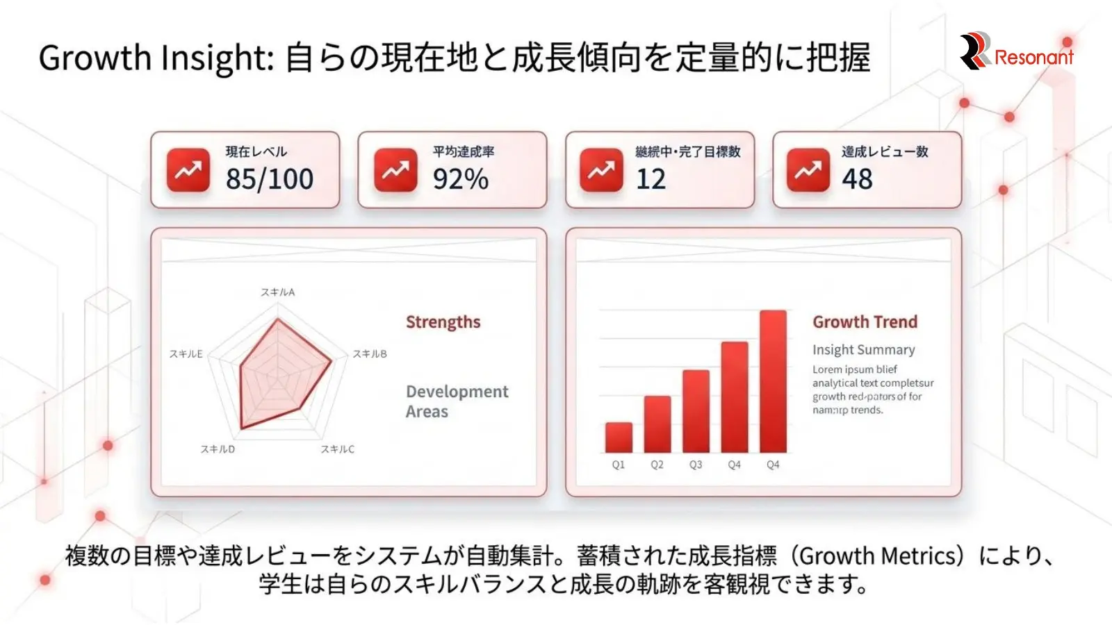 成長の現在地と成長傾向を示すGrowth Insight