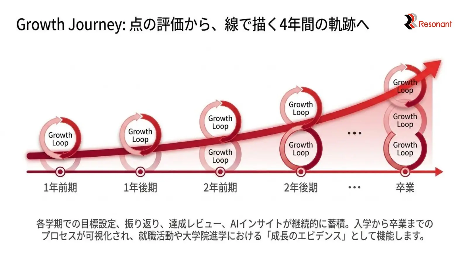 点の評価を線で結ぶGrowth Journeyの概念図