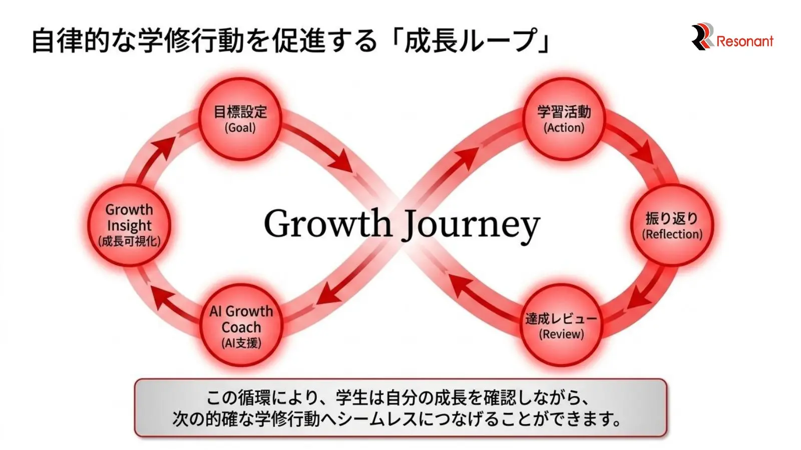GoalからNext Goalへ循環するStudent Growth Journey
