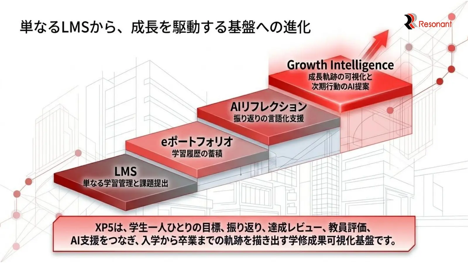 LMSからGrowth Intelligenceへ進化する段階構造