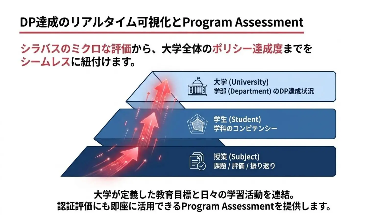 授業から大学までつなぐProgram Assessment
